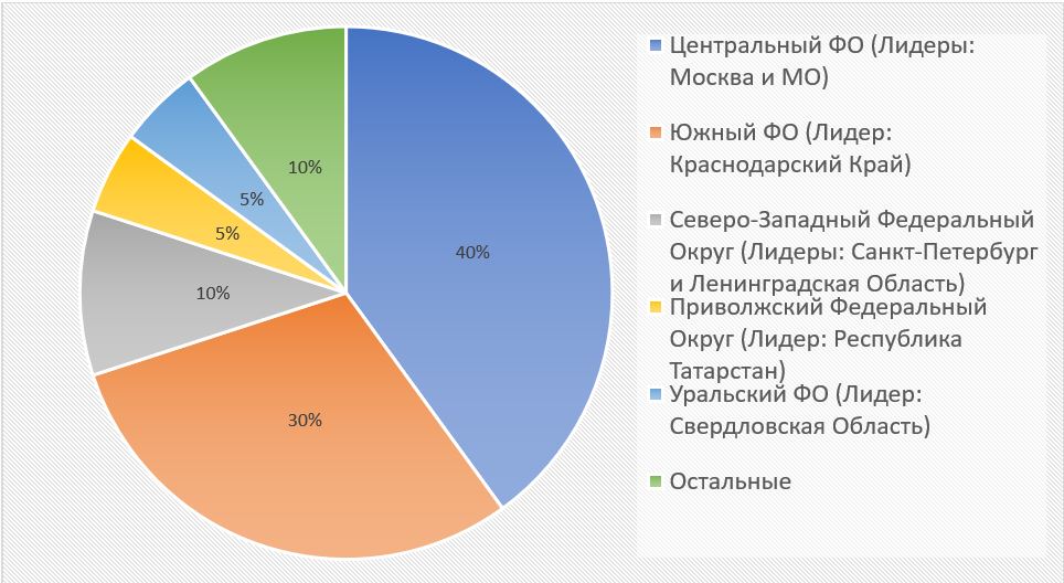 Автополив в России 2020год